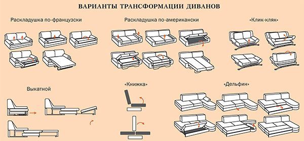 Механизмы раскладывания диванов